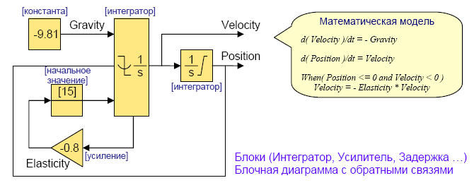 Пример динамической системы