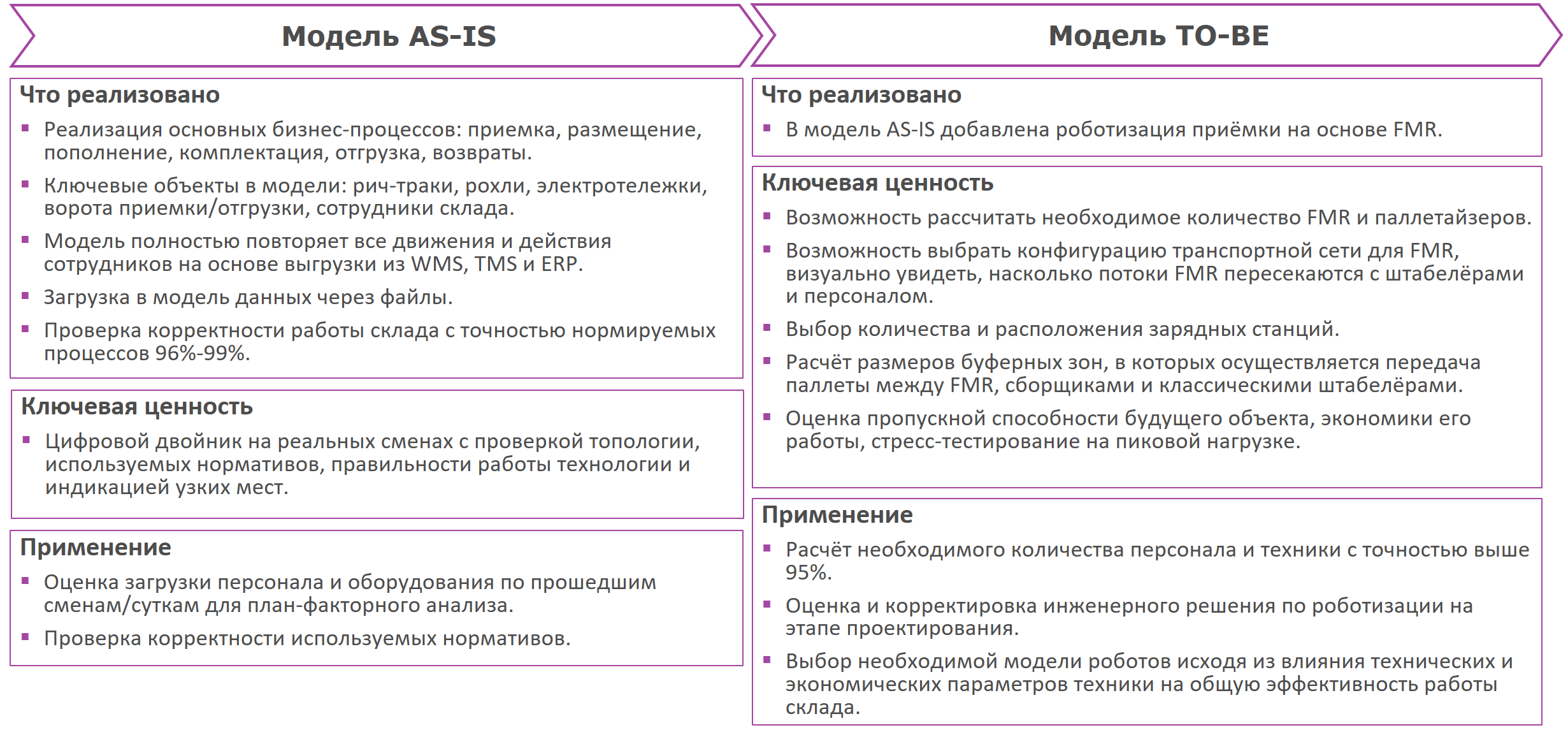 Результаты проекта по моделирования роботизации склада