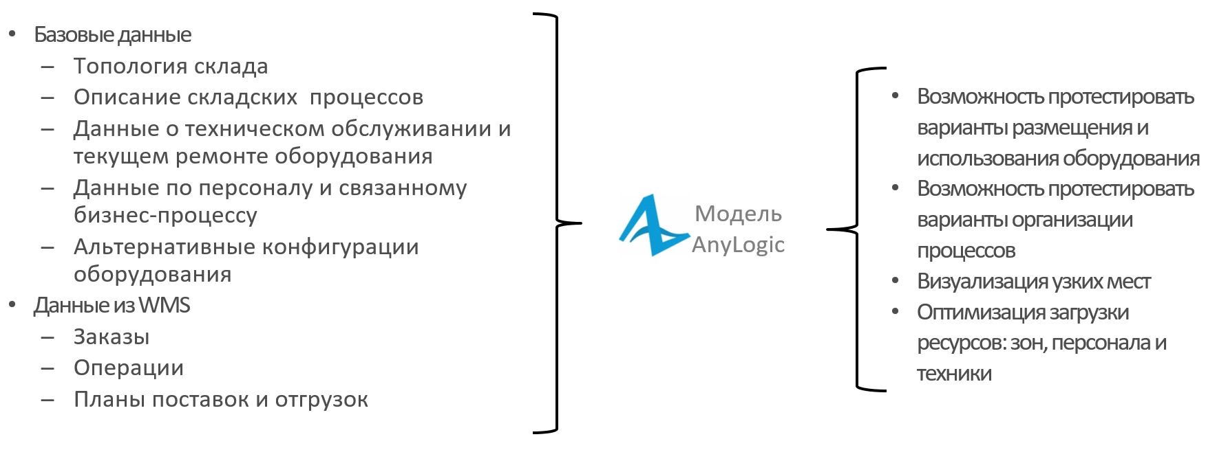 Данные на входе и выходе цифрового двойника склада